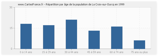 Répartition par âge de la population de La Croix-sur-Ourcq en 1999